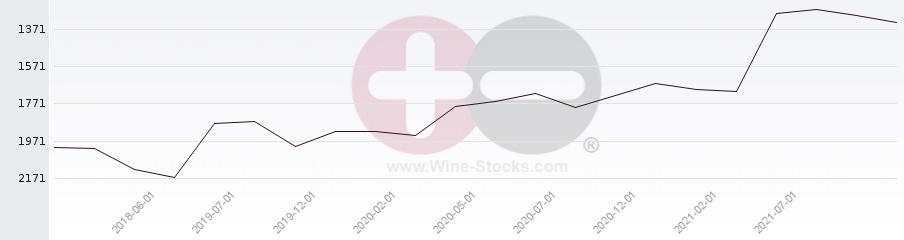 Vineyard World Ranking Chart