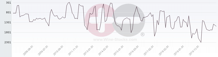 Vineyard World Ranking Chart
