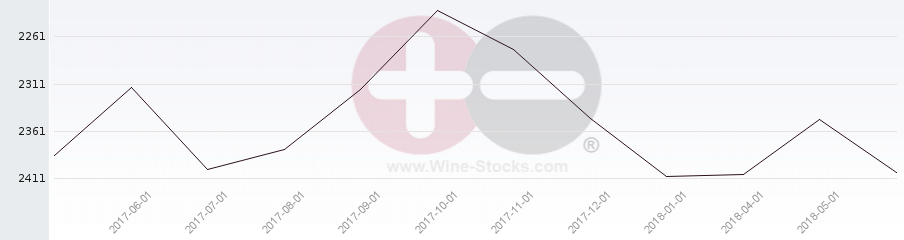 Vineyard World Ranking Chart