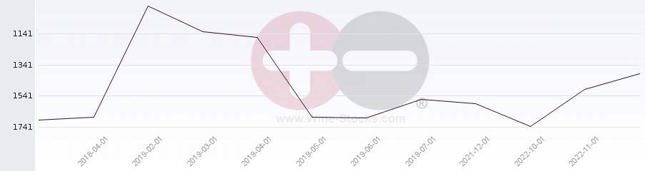 Vineyard World Ranking Chart