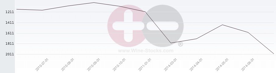 Vineyard World Ranking Chart