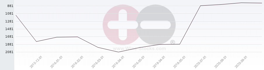 Vineyard World Ranking Chart