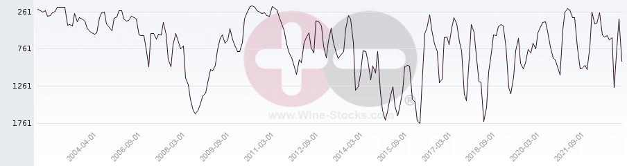 Vineyard World Ranking Chart