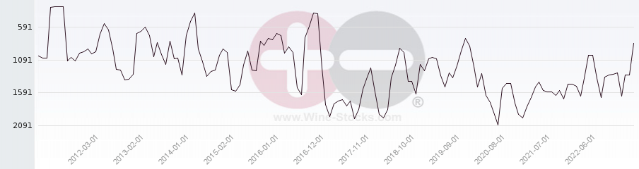 Vineyard World Ranking Chart