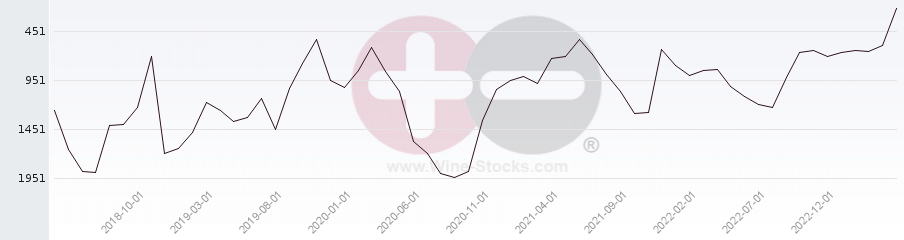 Vineyard World Ranking Chart