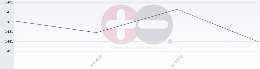 Vineyard World Ranking Chart