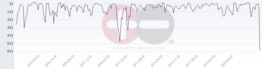 Vineyard World Ranking Chart