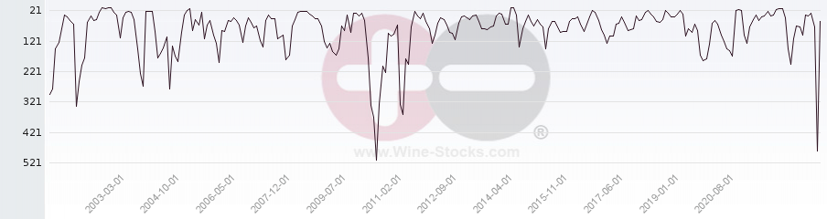 Vineyard World Ranking Chart