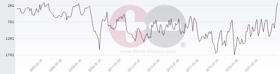 Vineyard World Ranking Chart