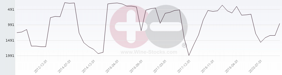 Vineyard World Ranking Chart