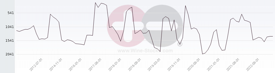 Vineyard World Ranking Chart