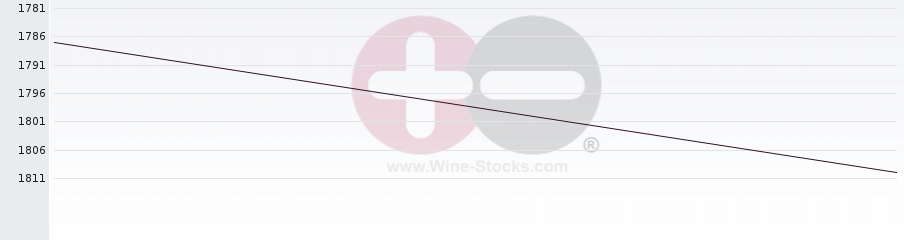 Vineyard World Ranking Chart
