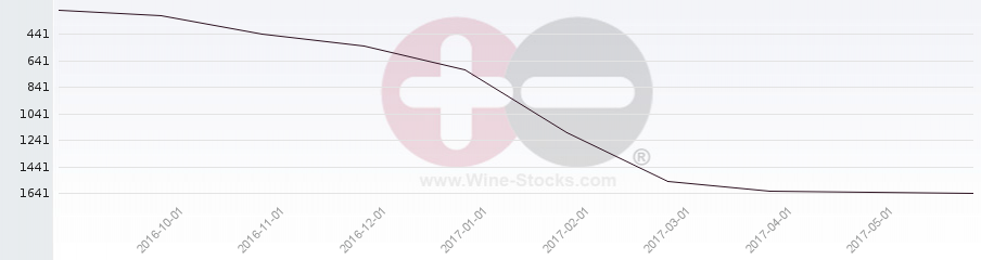 Vineyard World Ranking Chart
