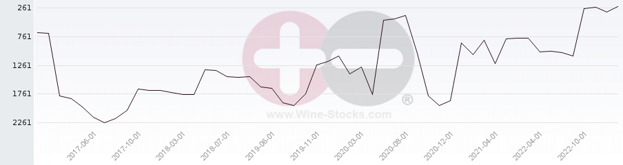 Vineyard World Ranking Chart