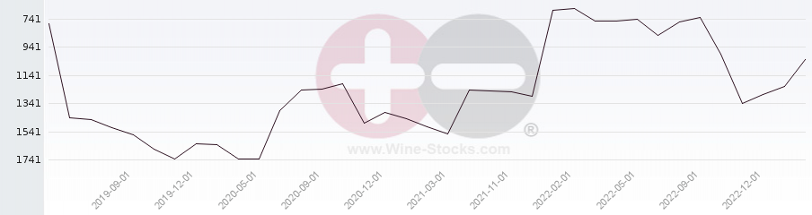 Vineyard World Ranking Chart