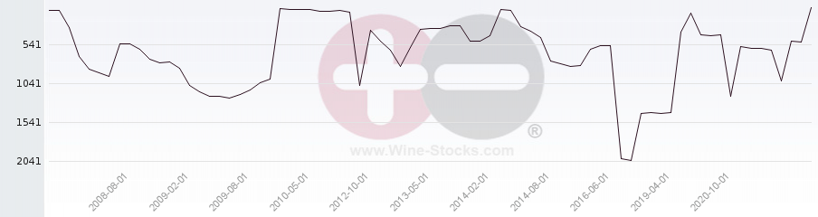 Vineyard World Ranking Chart