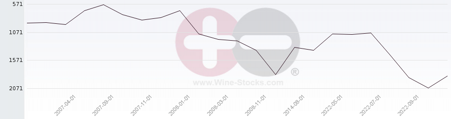 Vineyard World Ranking Chart