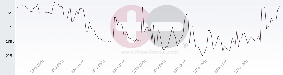 Vineyard World Ranking Chart