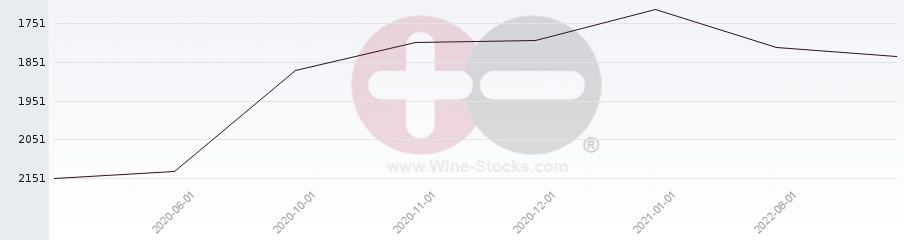 Vineyard World Ranking Chart