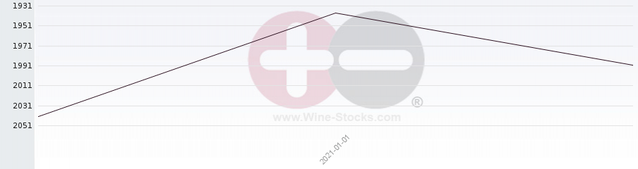 Vineyard World Ranking Chart