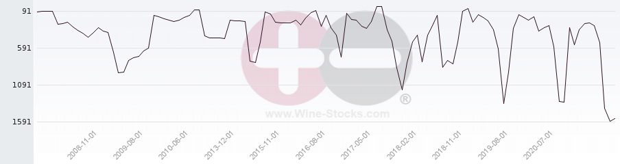 Vineyard World Ranking Chart