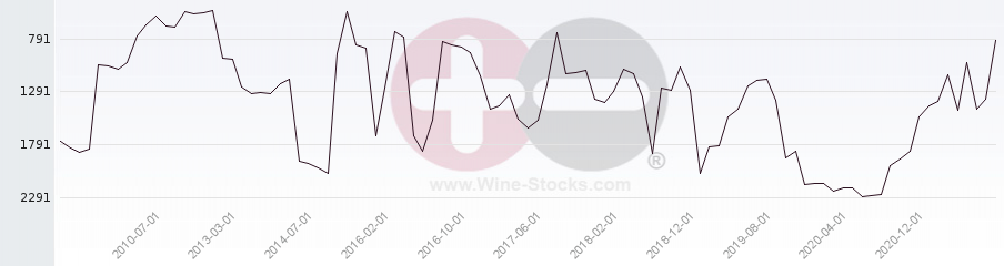 Vineyard World Ranking Chart
