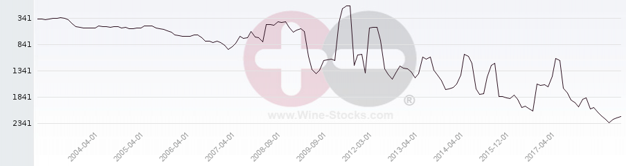 Vineyard World Ranking Chart