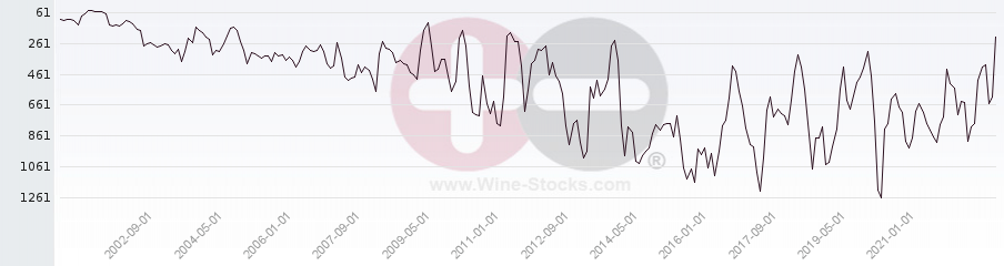 Vineyard World Ranking Chart