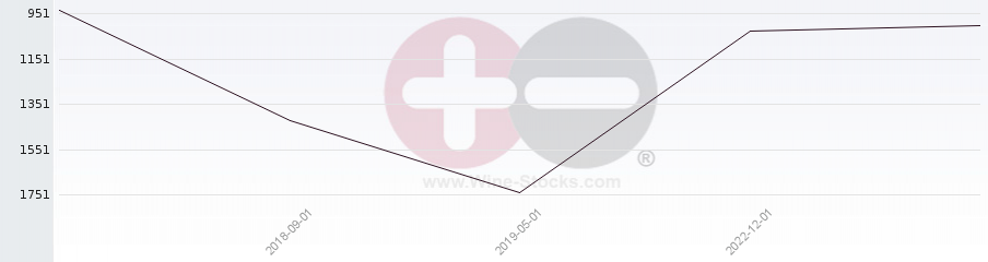 Vineyard World Ranking Chart