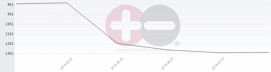 Vineyard World Ranking Chart