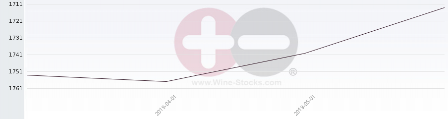 Vineyard World Ranking Chart