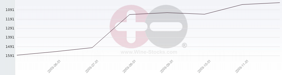 Vineyard World Ranking Chart