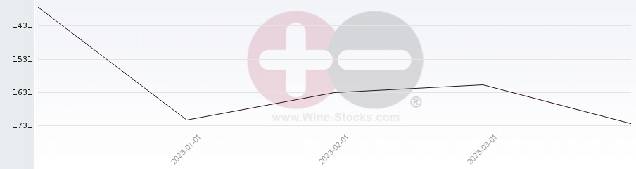 Vineyard World Ranking Chart