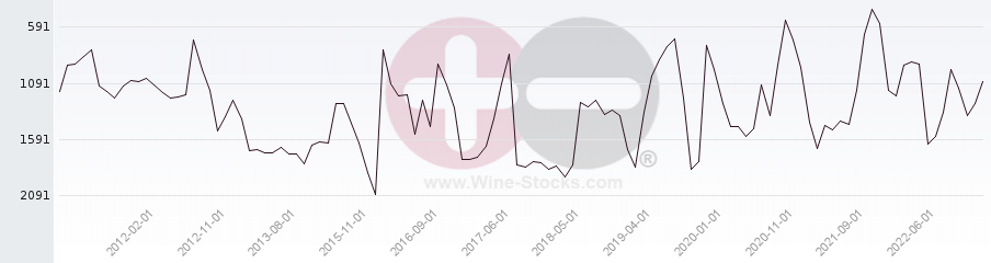 Vineyard World Ranking Chart
