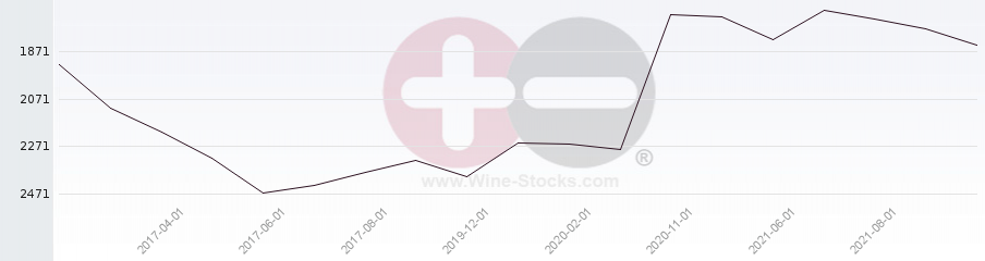 Vineyard World Ranking Chart