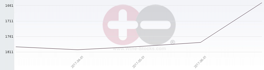 Vineyard World Ranking Chart