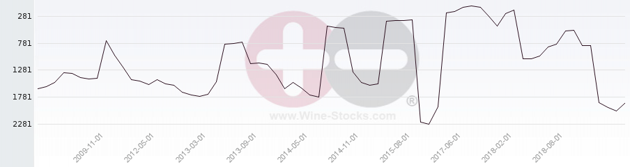 Vineyard World Ranking Chart
