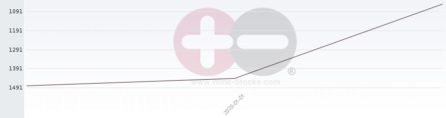 Vineyard World Ranking Chart