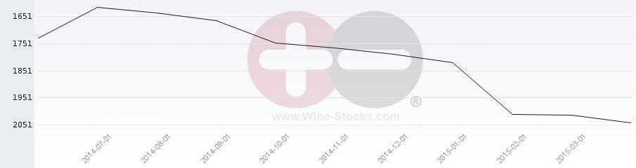 Vineyard World Ranking Chart