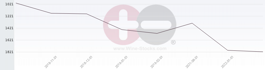 Vineyard World Ranking Chart