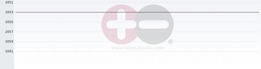 Vineyard World Ranking Chart