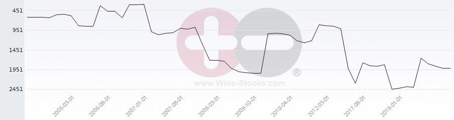 Vineyard World Ranking Chart