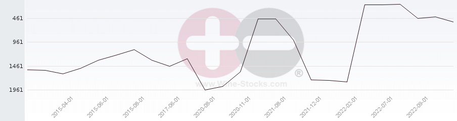 Vineyard World Ranking Chart