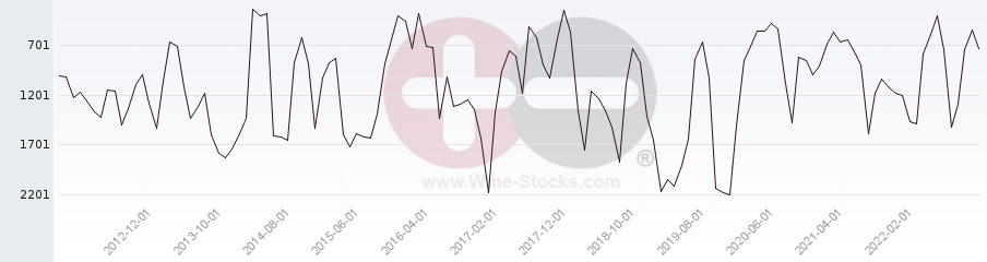 Vineyard World Ranking Chart