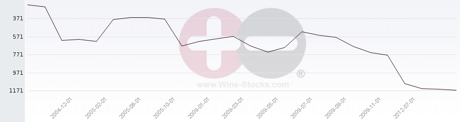 Vineyard World Ranking Chart
