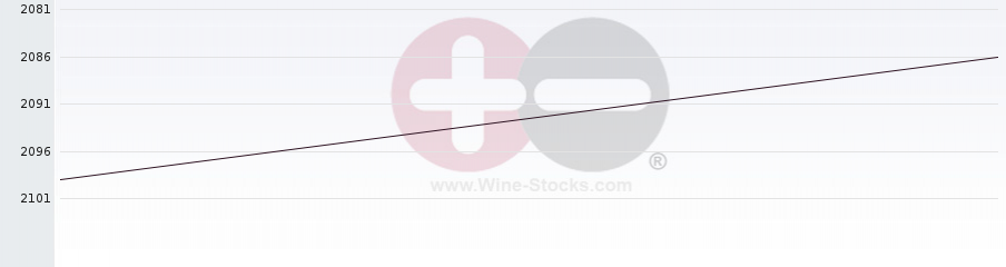 Vineyard World Ranking Chart