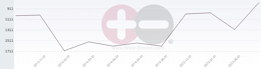 Vineyard World Ranking Chart