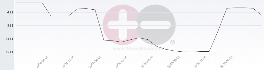 Vineyard World Ranking Chart