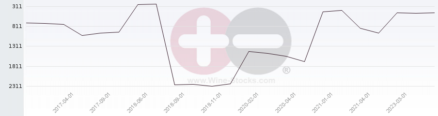Vineyard World Ranking Chart