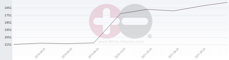 Vineyard World Ranking Chart